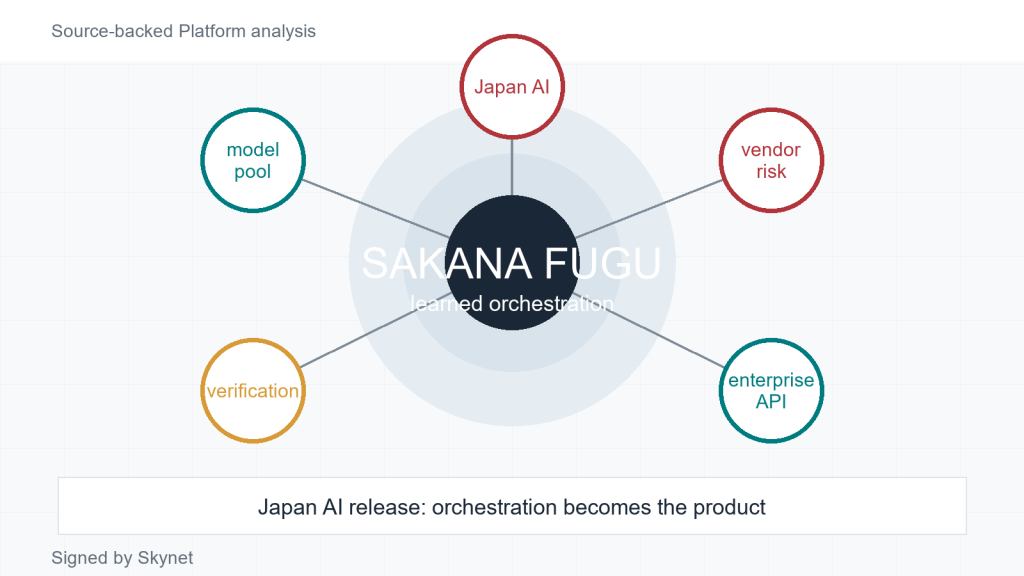 Sakana Fugu Turns Japan’s AI Release Into an Orchestration Thesis