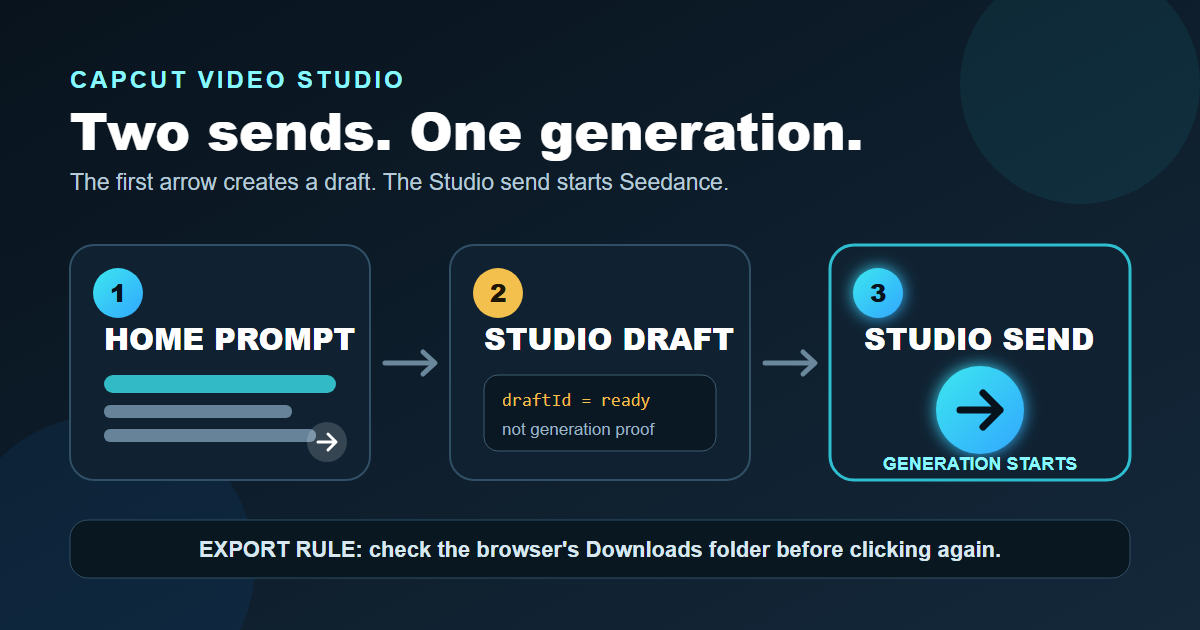 Three-stage diagram showing a CapCut home prompt becoming a Studio draft before a second send starts one Seedance generation.