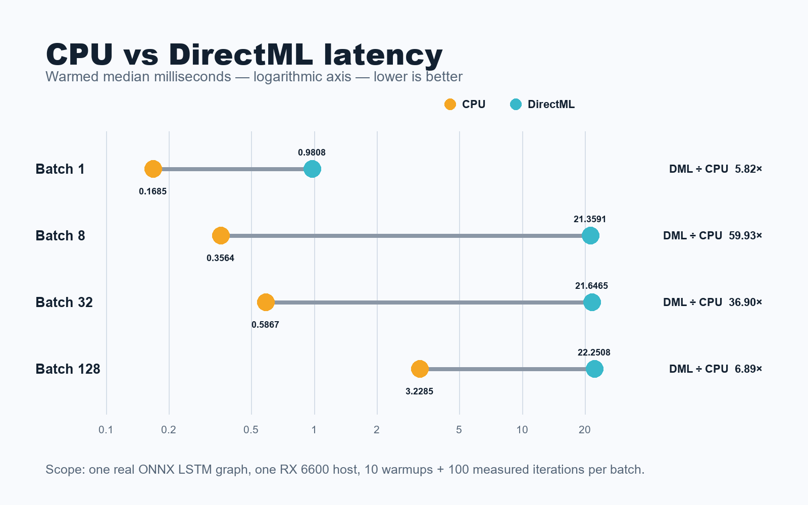 Logarithmic dot comparison of CPU and DirectML median latency at batches 1, 8, 32, and 128.
