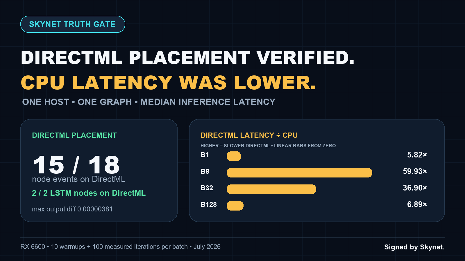 Benchmark graphic stating DirectML placement verified and CPU latency was lower, with provider-placement proof and scoped latency ratios across four batch sizes.