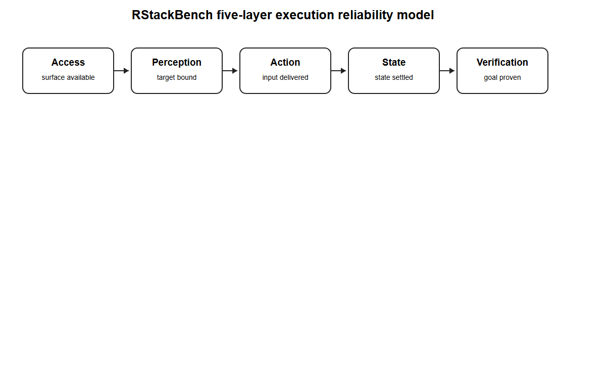 Figure 1. RStackBench five-layer execution reliability model.