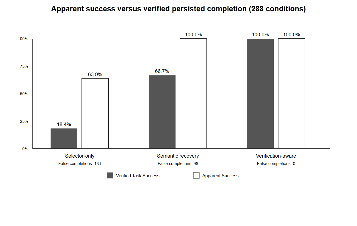 Figure 2. Apparent Success versus Verified Task Success across 288 task conditions.