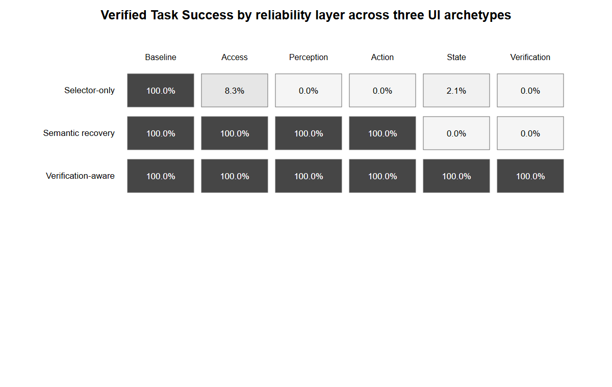 Figure 3. Layer-specific Verified Task Success across the reliability stack.