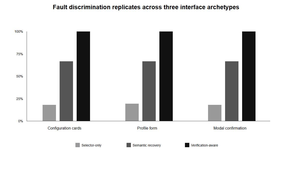 Figure 4. Cross-template replication across three UI archetypes.