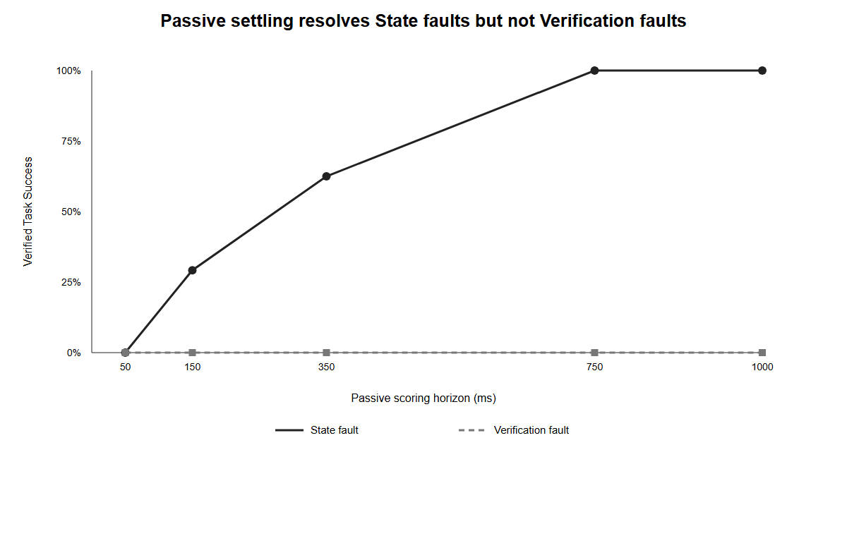 Figure 5. Passive scoring-horizon sensitivity for State and Verification faults.